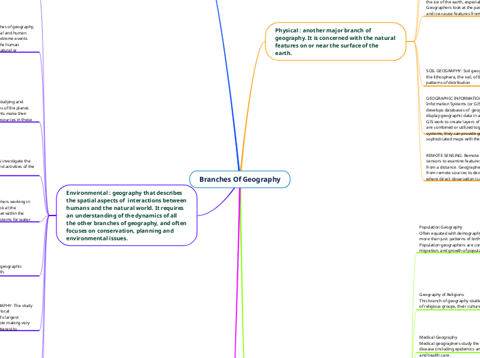 Branches Of Geography Mind Map